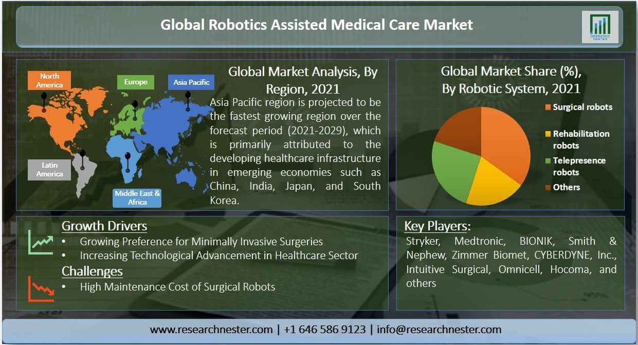 Medical Robots Market Overview